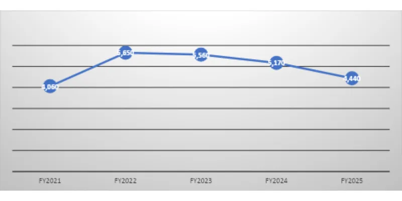 Revenue Trend Data